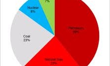 U.S. energy consumption