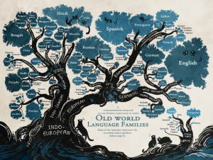 Linguistic family tree