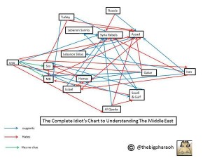 Understanding the Middle East graph